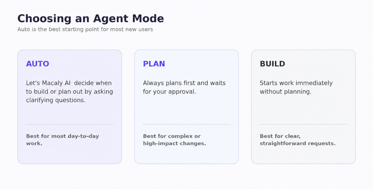 Illustrative diagram comparing Auto, Plan and Build Agent Modes in Macaly AI.